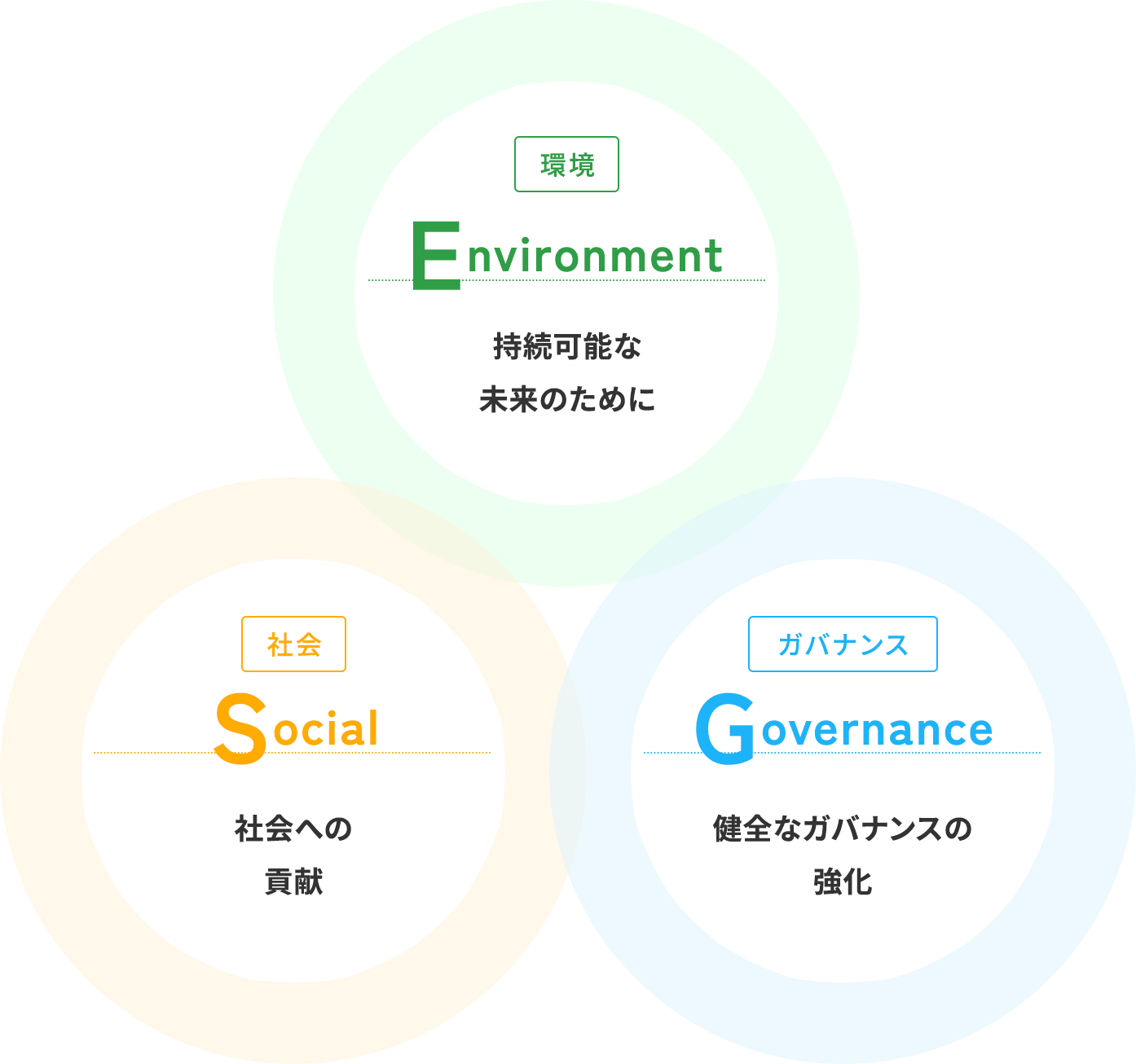 Environment環境 持続可能な未来のために Social社会 社会への貢献 Governanceガバナンス 健全なガバナンスの強化